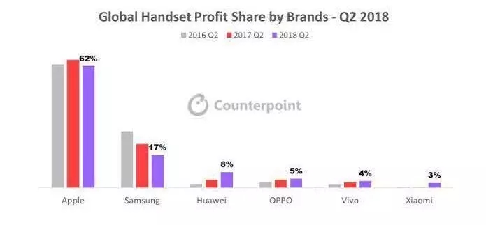 IC交易平台四个中国品牌获利占全球手机总利润约两成